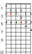 cmajor scale